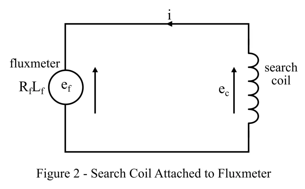 Operation of the Fluxmeter