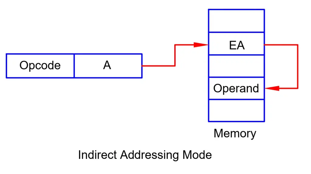 Indirect Addressing Mode