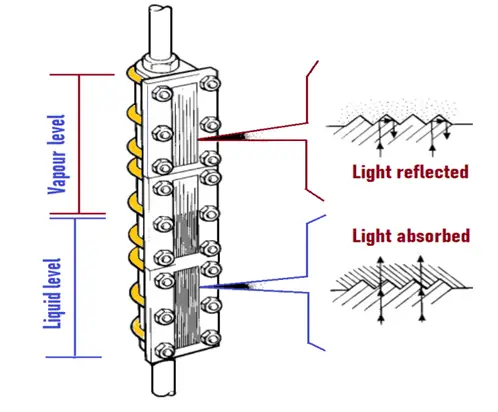 working of reflex level gauge