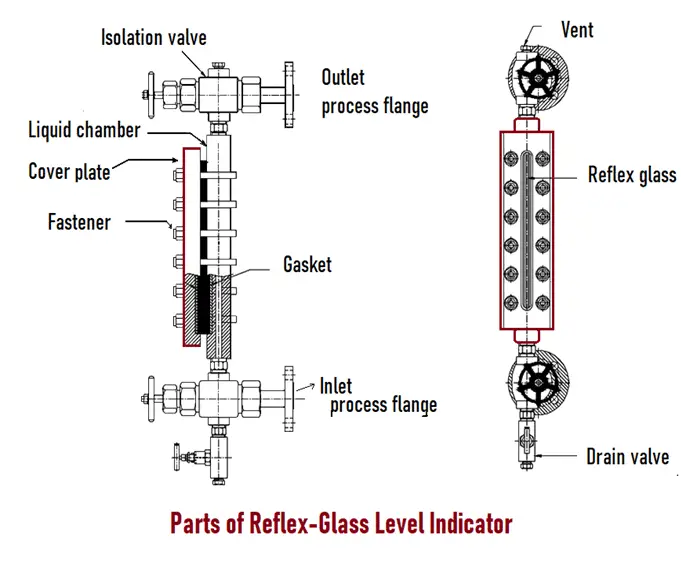 components of reflex level gauge