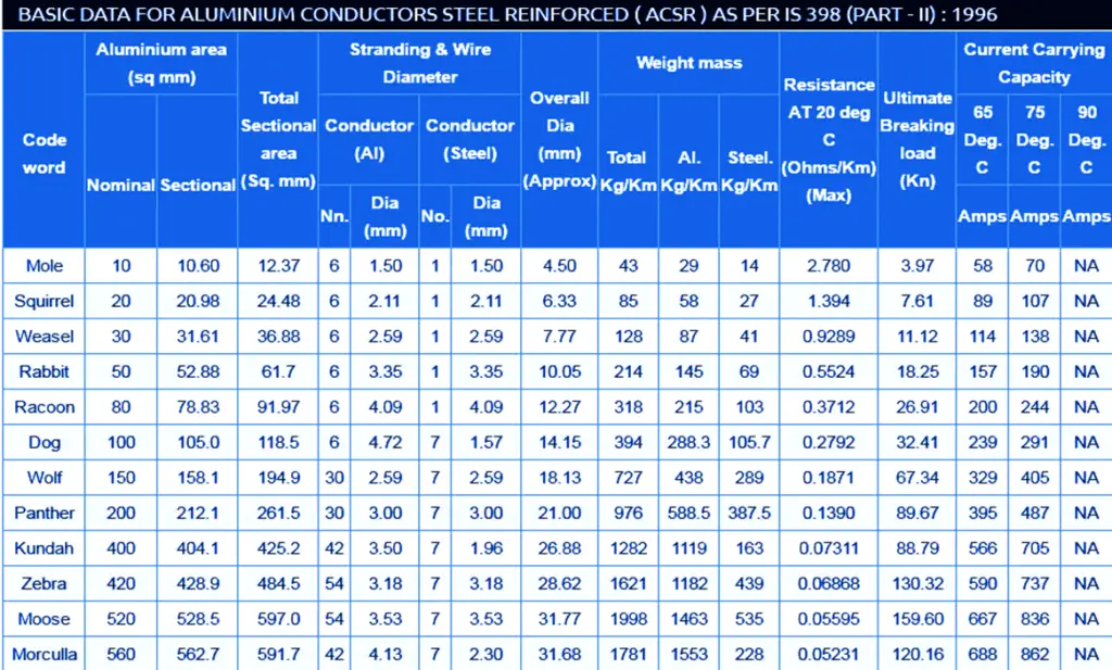 data sheet of acsr conductors
