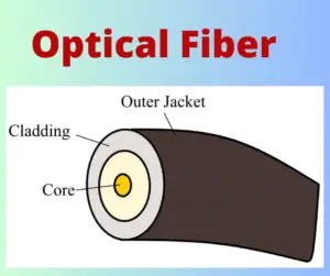 Optical Fiber –Types, Advantages, Disadvantages & Applications