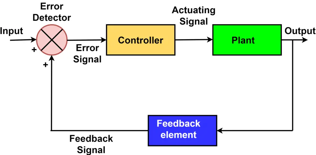 block diagram of feedback control system