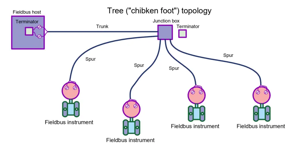 Tree topology