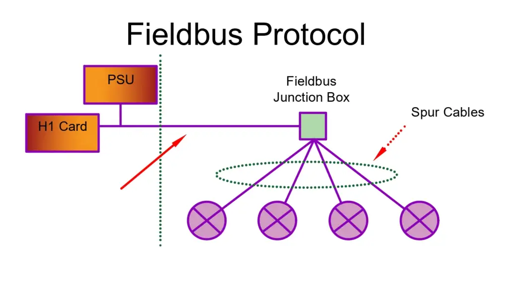 fieldbus protocol