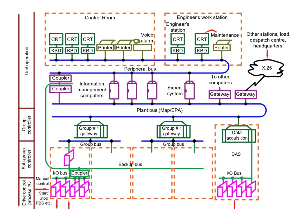 Hardware structure of DCS 