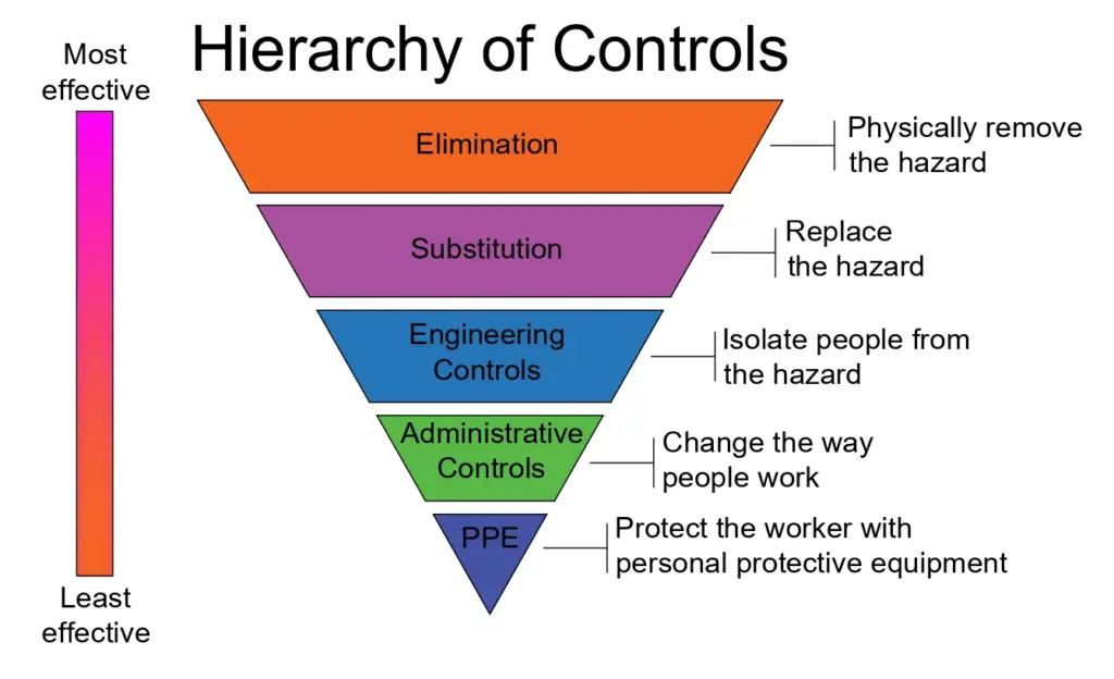 Hierarchy of control in HIRA