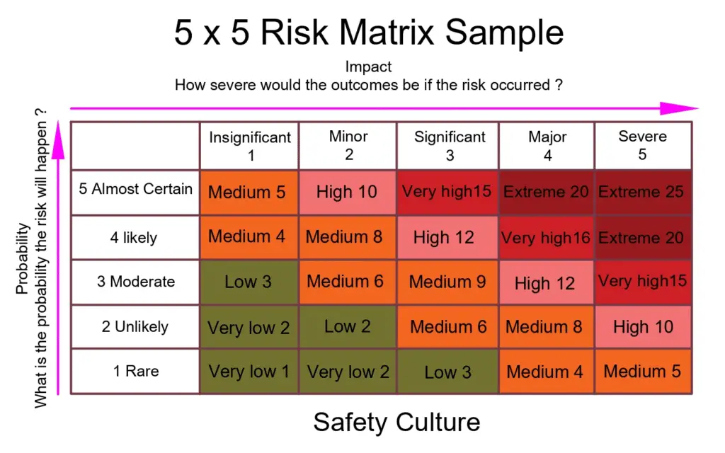 Risk Matrix