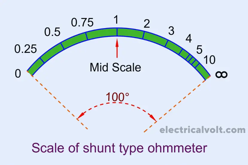 Scale of series type ohmmeter