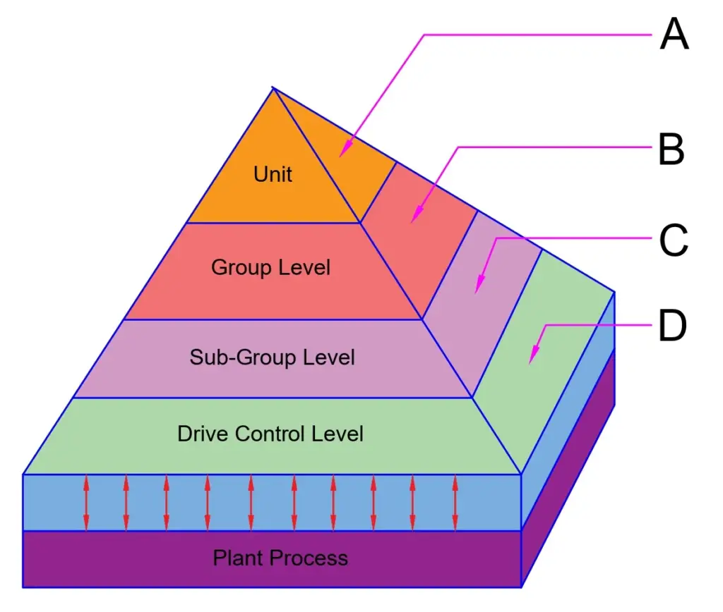 Automation Structure