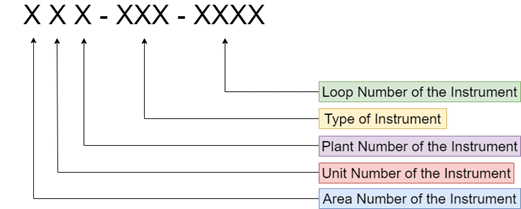 Instrument Numbering Philosophy 