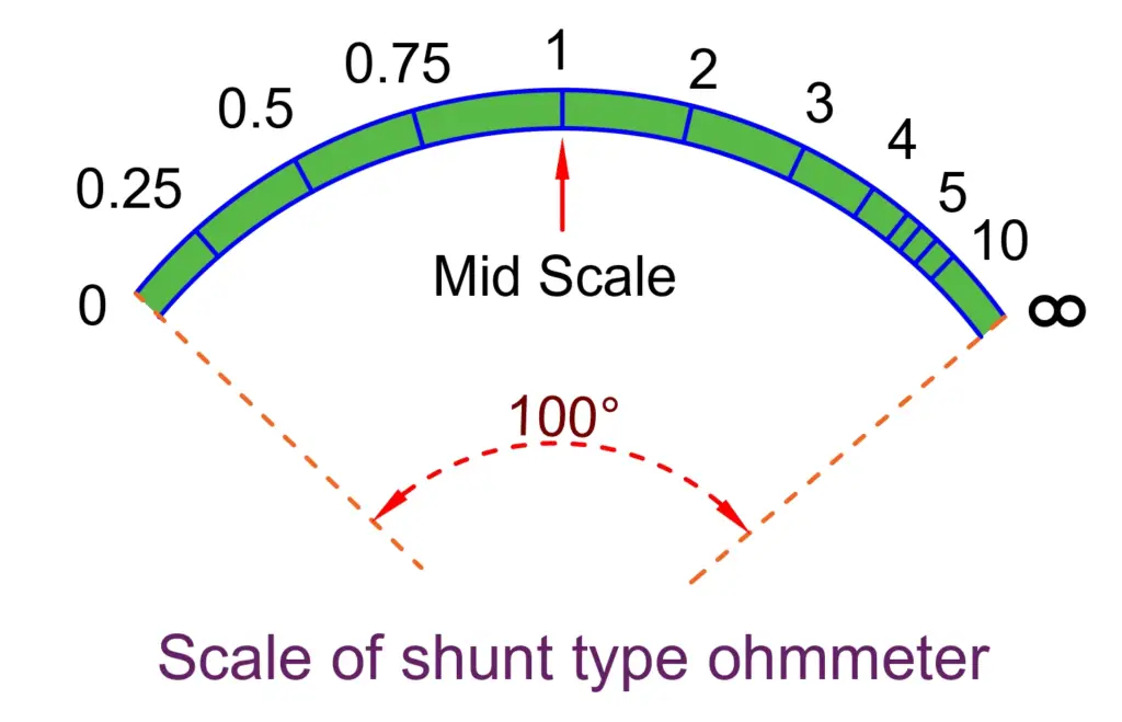 shunt ohmmeter scale