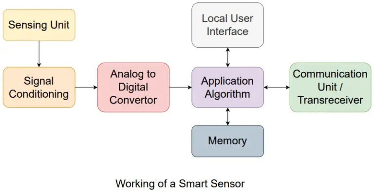 What is Smart Sensor? Working & Its Applications