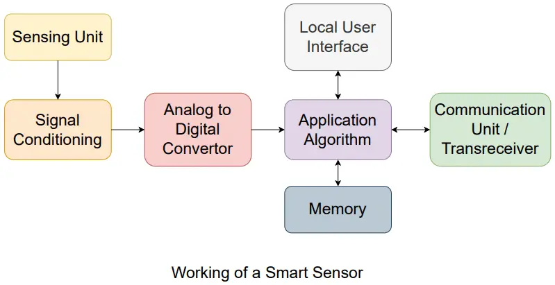 block diagram of smart sensor
