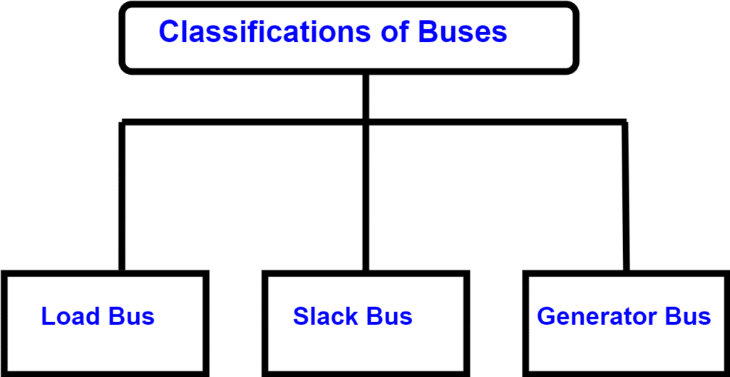 types of buses
