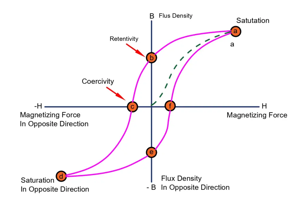 B_H curve of transformer core