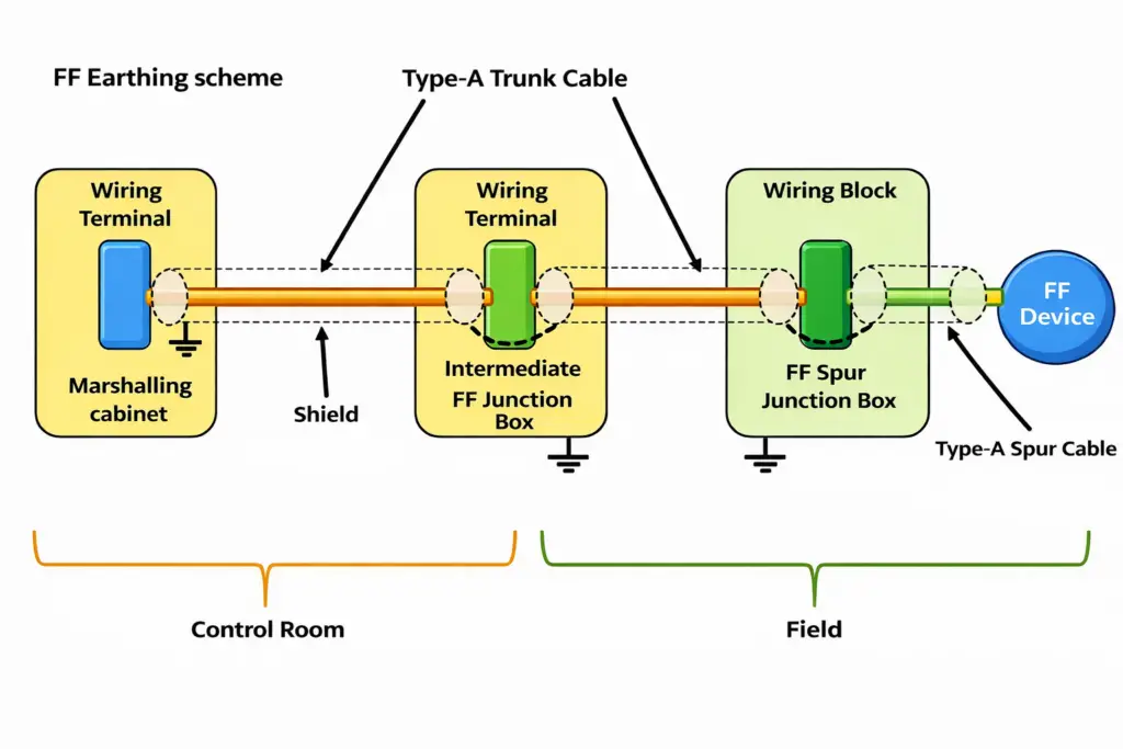 Earthing Scheme in Foundation Fieldbus