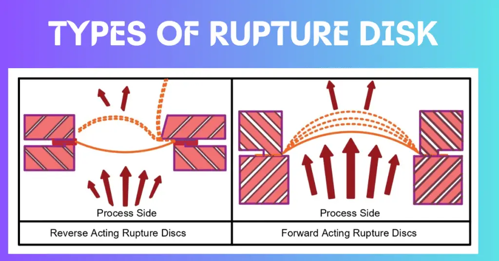 types of rupture disks explained