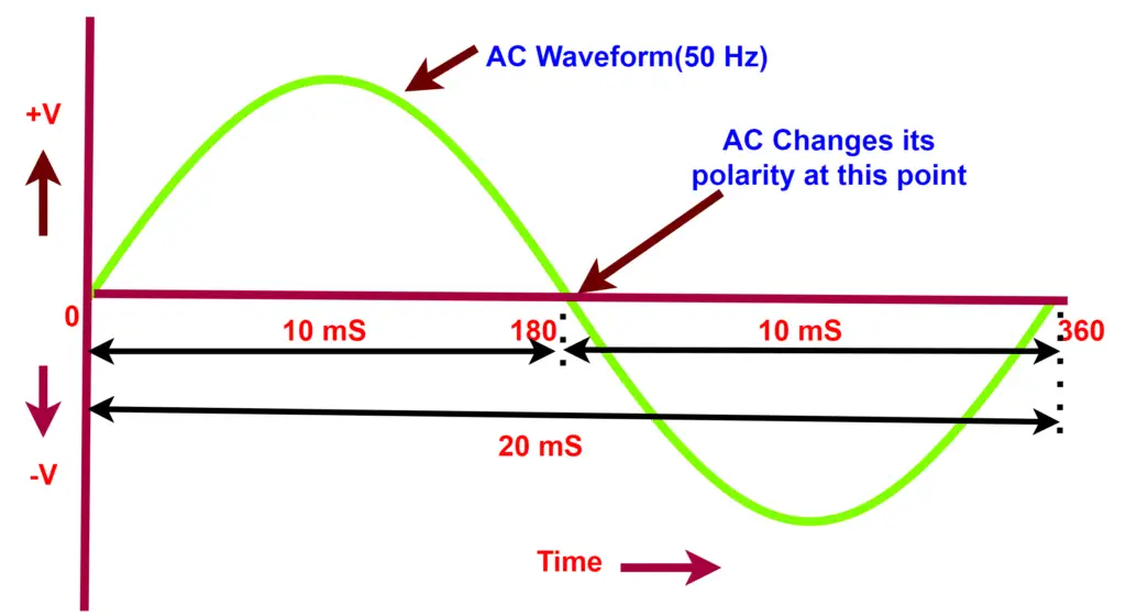 Advantages of AC over DC