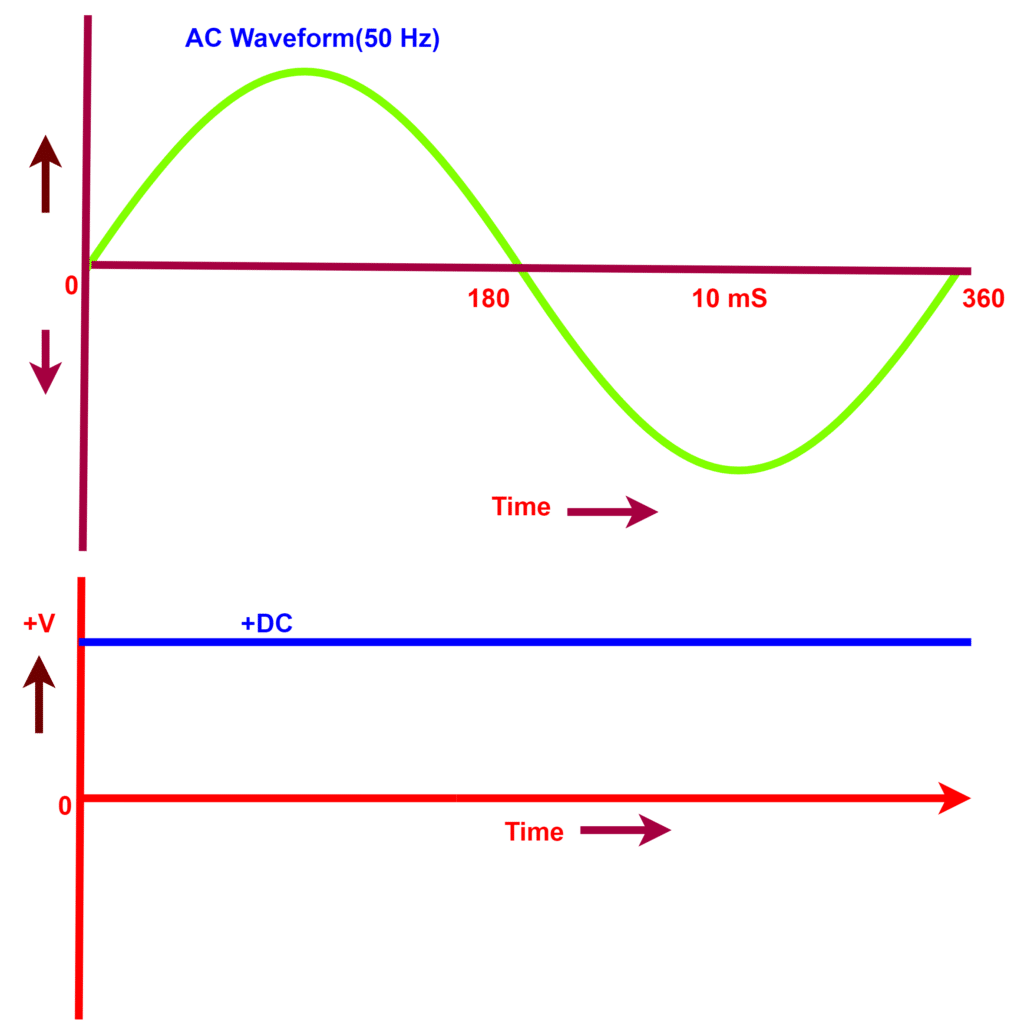 ac and dc waveform