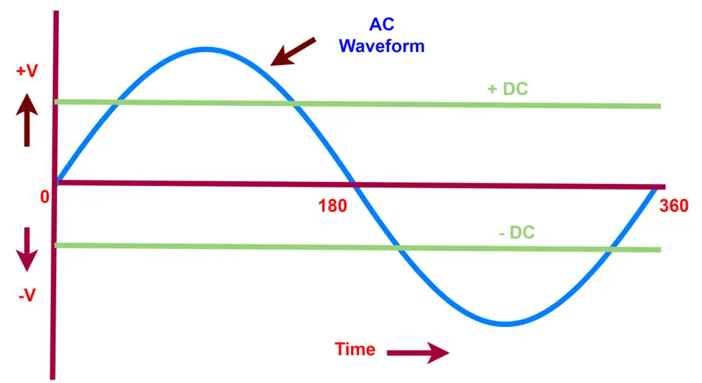 Ac power waveform
