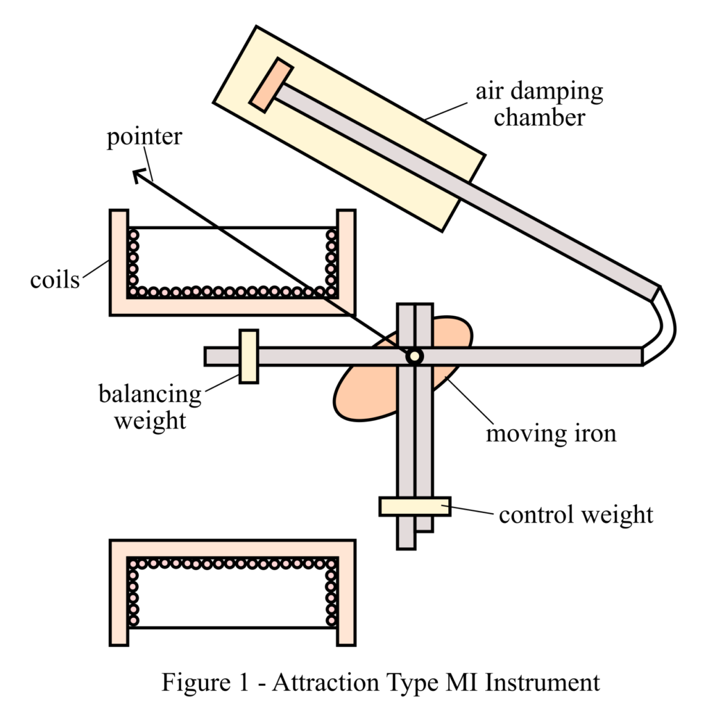 Attraction Type of Moving Iron Instrument