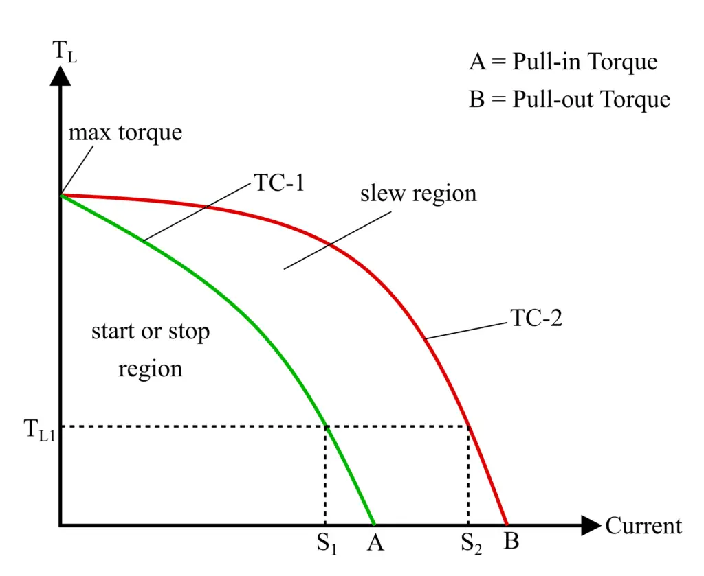 Dynamic Characteristics of a Stepper Motor