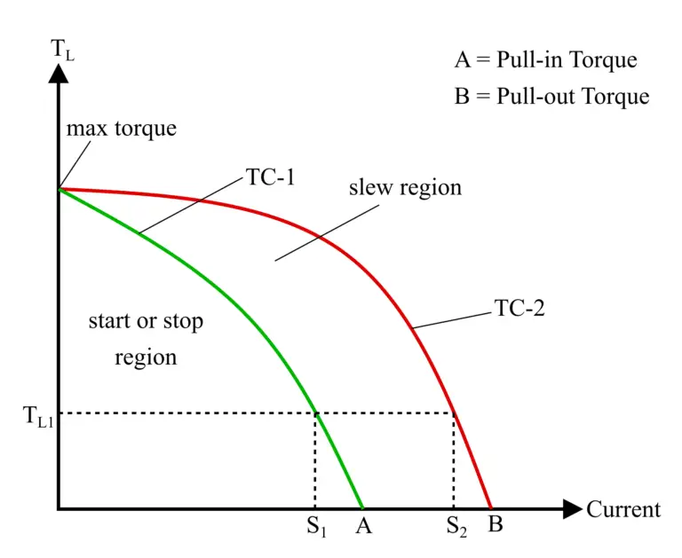 Step Motor Current Characteristics of a Stepper Motor