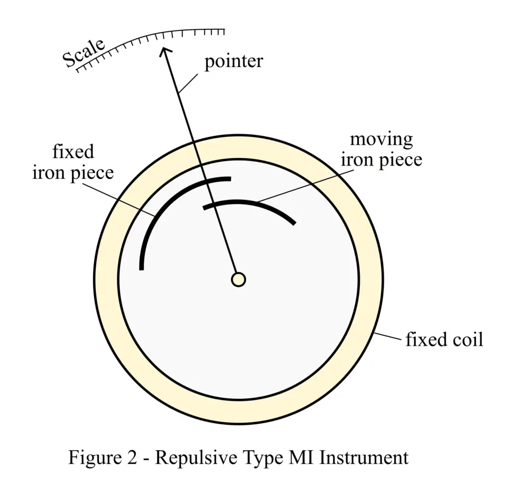 Repulsive Type of Moving Iron Instrument