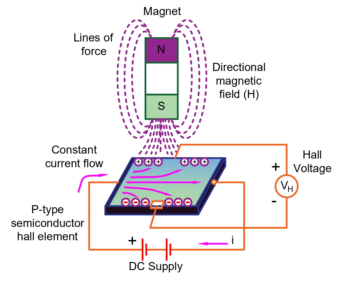 Hall effect sensor working principle and applications