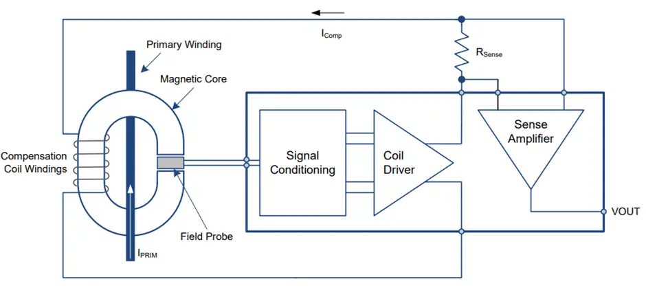 Block diagram of closed-loop Hall Effect Sensor with signal conditioning circuit