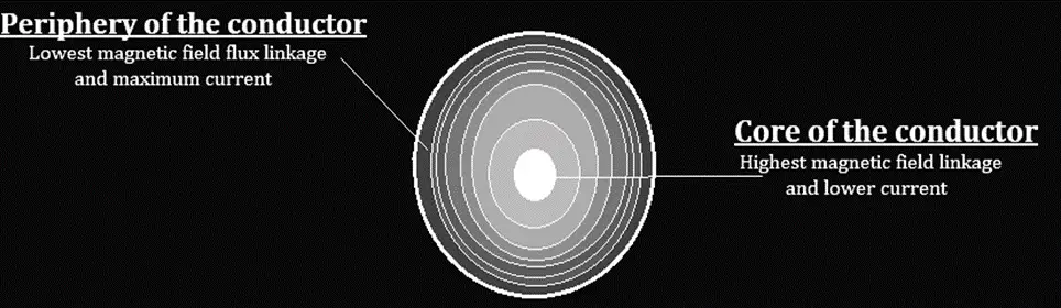 Cross-section of a solid conductor and skin effect