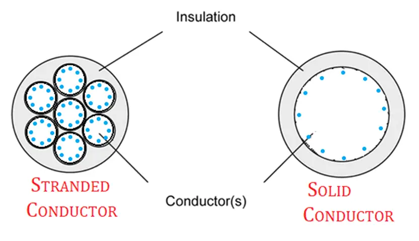 construction of conductor