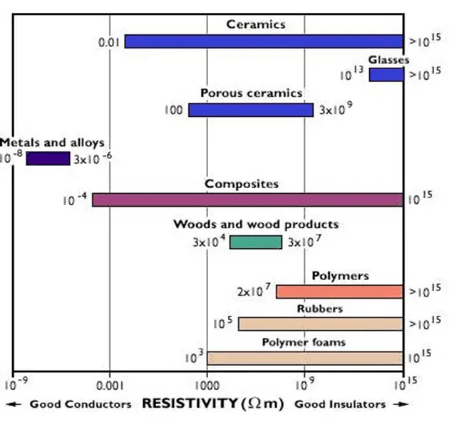 Resistivity chart of different materials