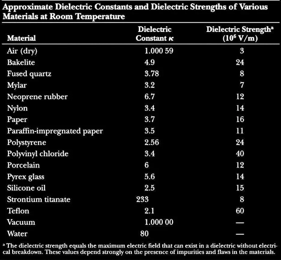 Electrical Properties of Materials- Dielectric strength