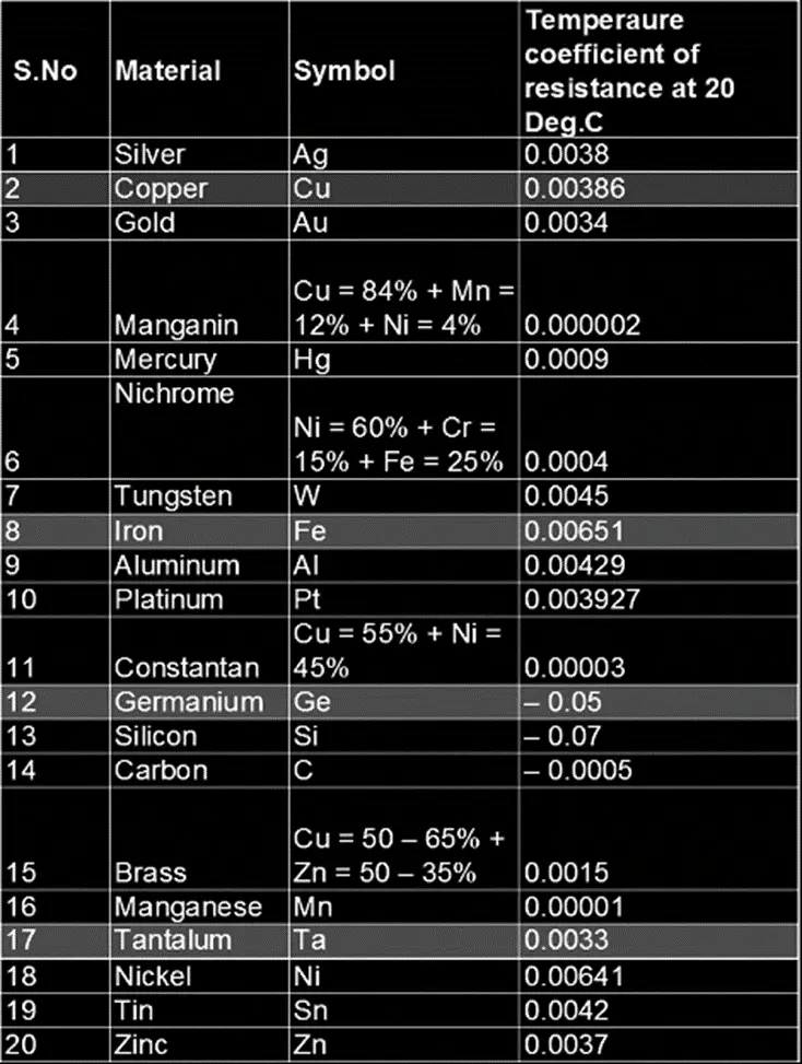 Electrical Properties of Materials-temperature coefficient of resistance of various materials