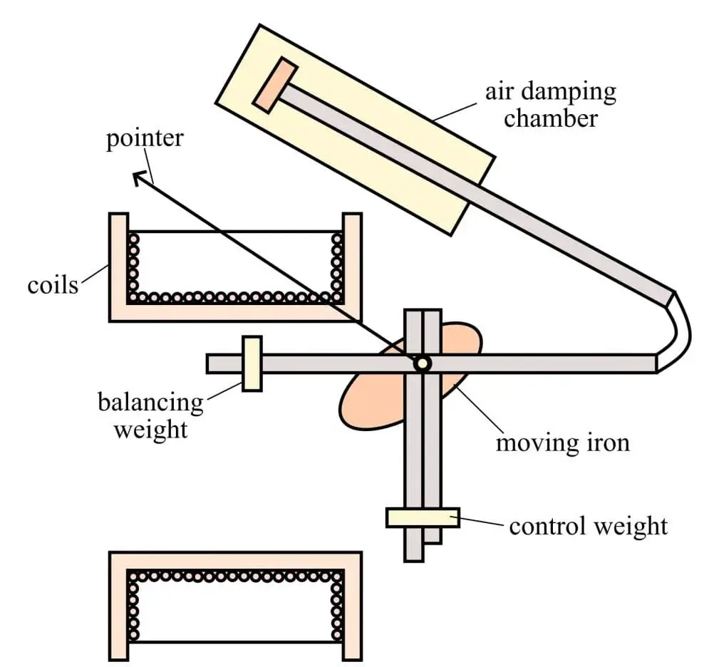 Moving Iron Instrument