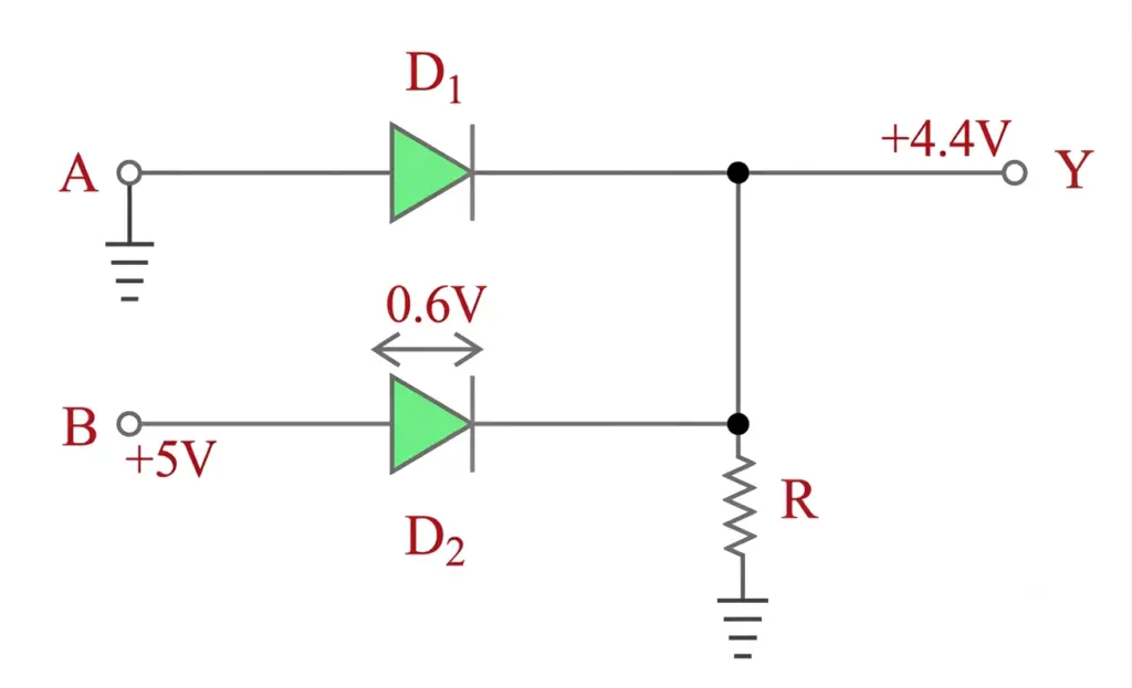 or gate diode circuit when A =0 V and B = 5 V