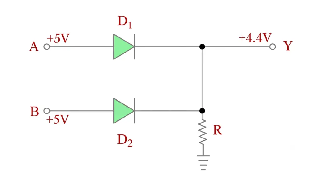 or gate diode circuit when A = 5 V and B = 5 V, then Y= =4.4 V