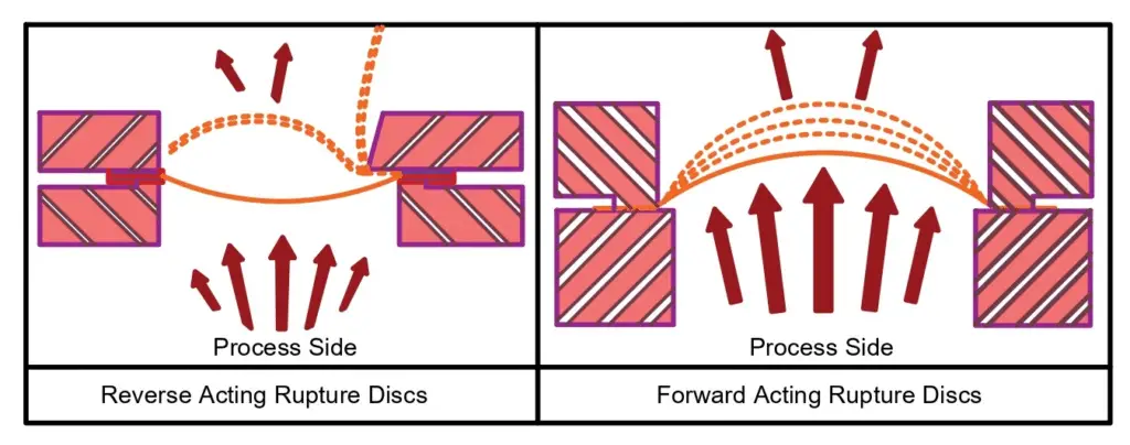 Types of rupture disk