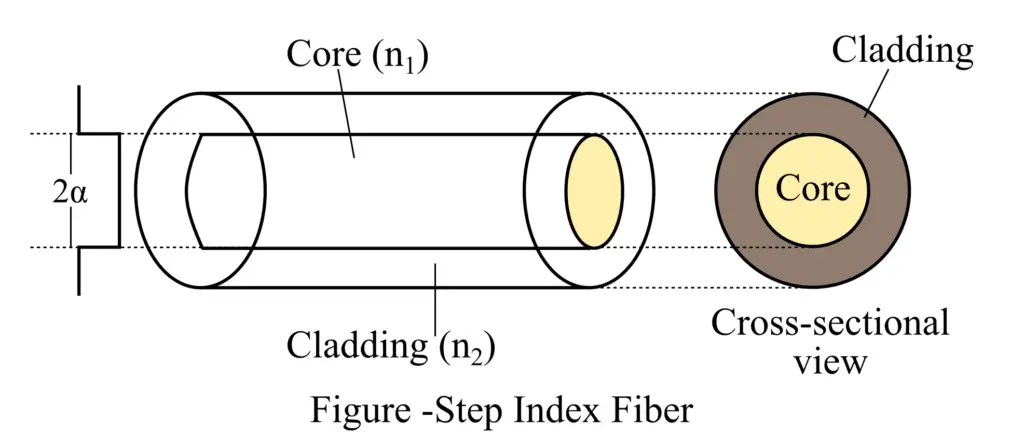 schematic diagram of the step index fiber