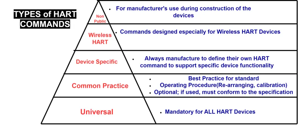 Types of HART commands