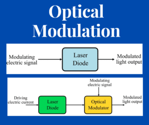 Optical Modulation: Definition, Methods, and Advantages