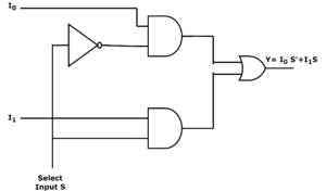 Multiplexer Expression Multiplexer in Digital Electronics
