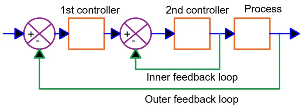 feedback loop of  cascade controller