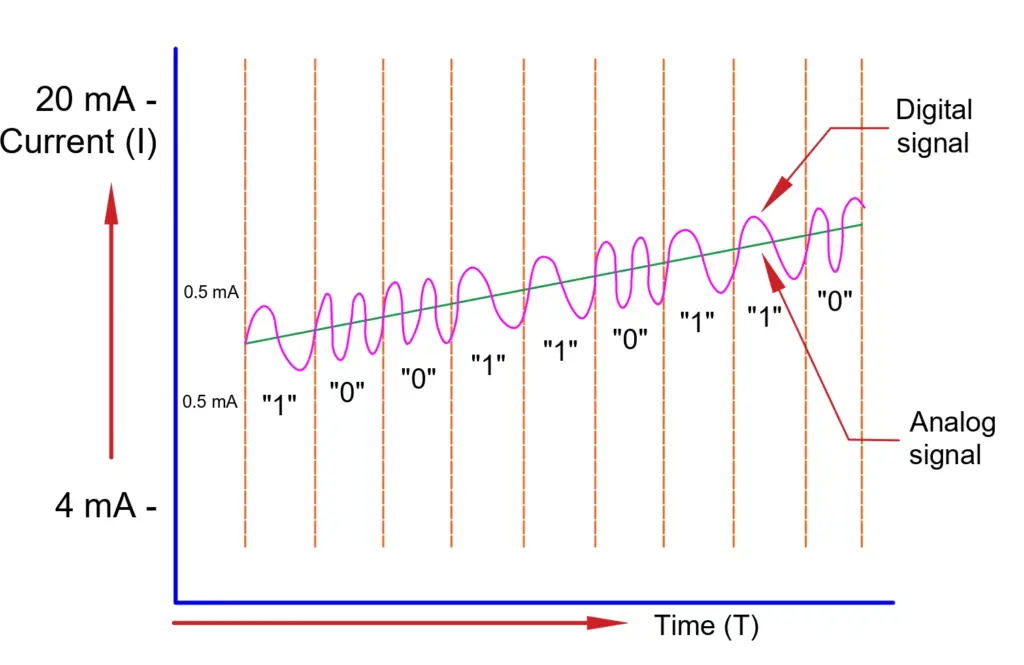 Layer 1: HART Physical Layer