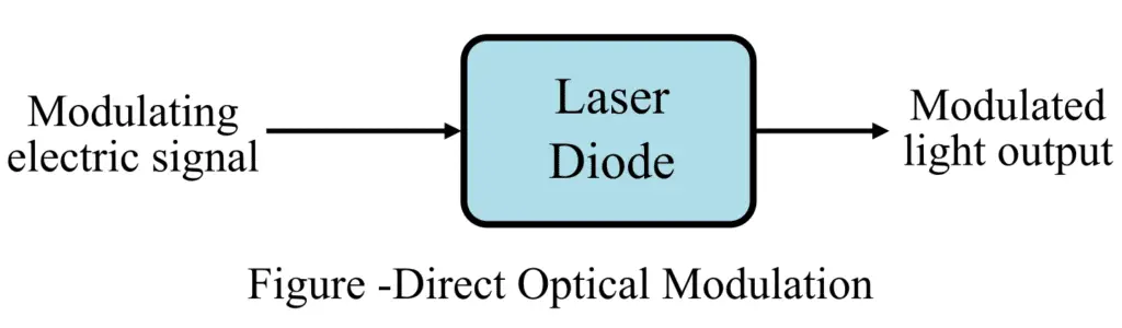 direct optical modulation