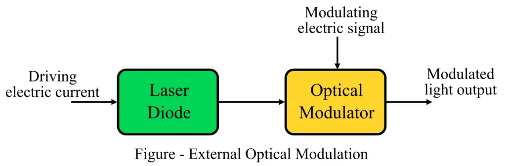 external optical modulation