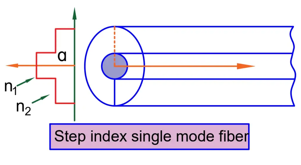step index single mode fiber