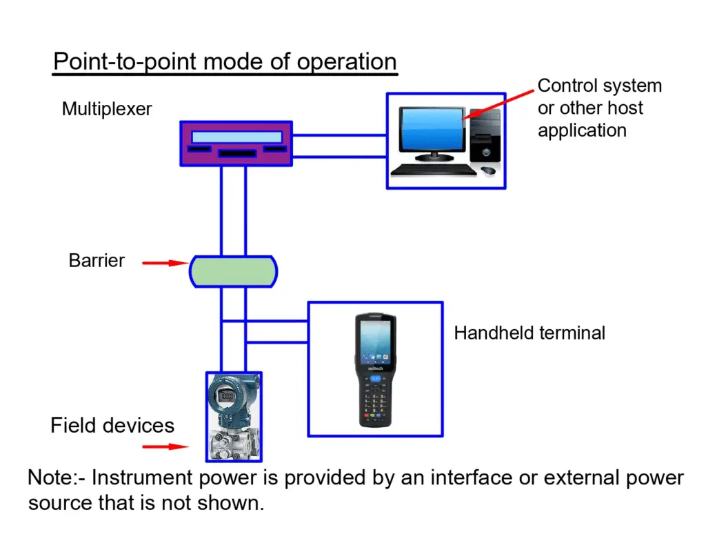point-to-point mode of operation